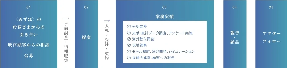 01:<みずほ>のお客様からの引き合い/既存顧客からの相談/公募→事前調査・情報収集→02:提案→入札・受注・契約→03:業務実績(分析業務/文献・統計データ調査、アンケート実施/海外動向調査/現地視察/モデル検討、研究開発、シミュレーション/委員会運営、顧客への報告 04:報告・納品 05:アフター/フォロー